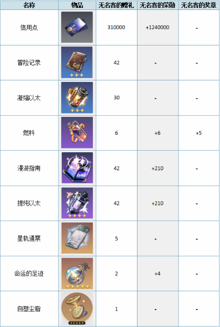 崩坏星穹铁道大月卡68和128全面对比分析